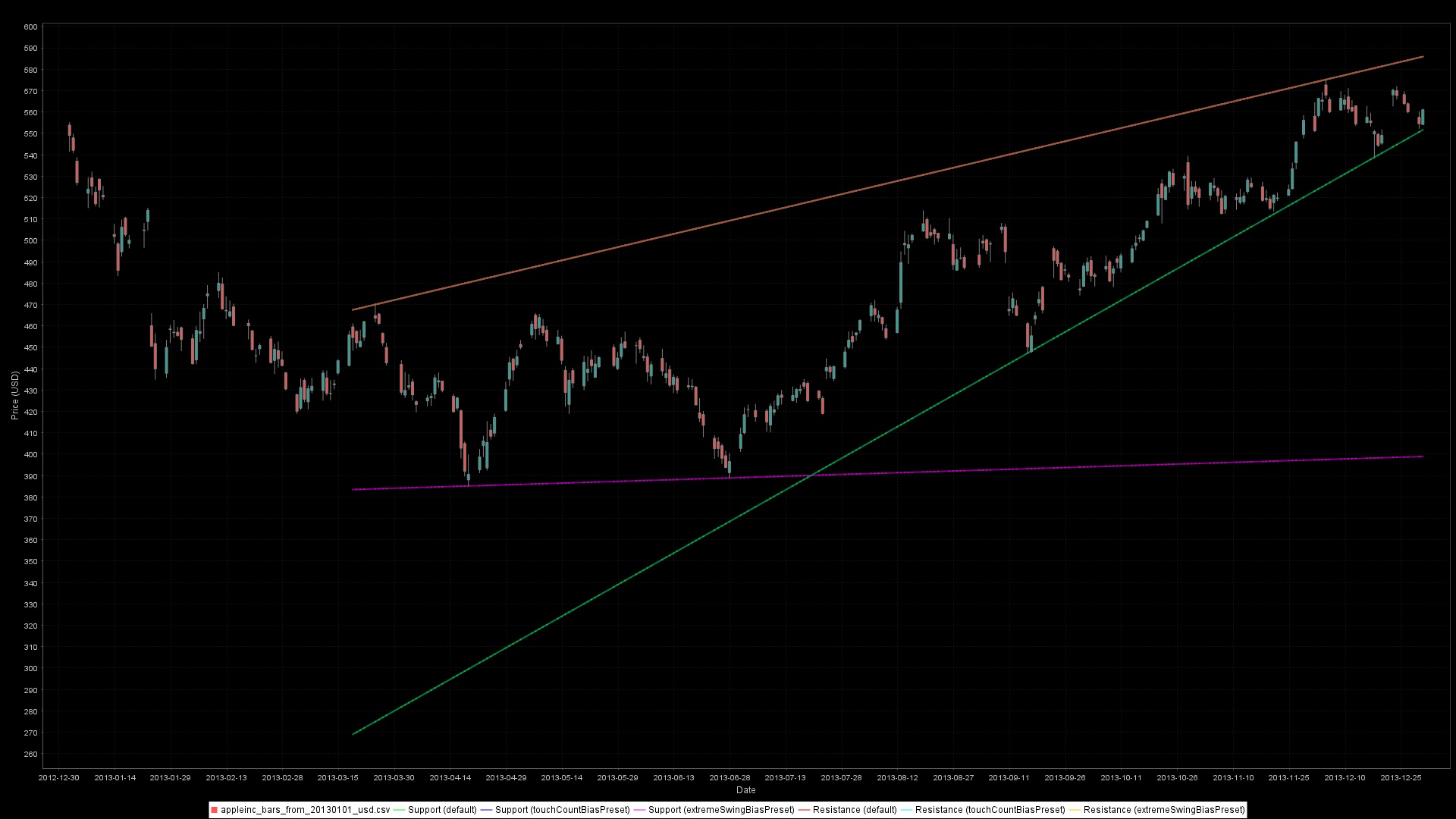 Trendline scoring presets