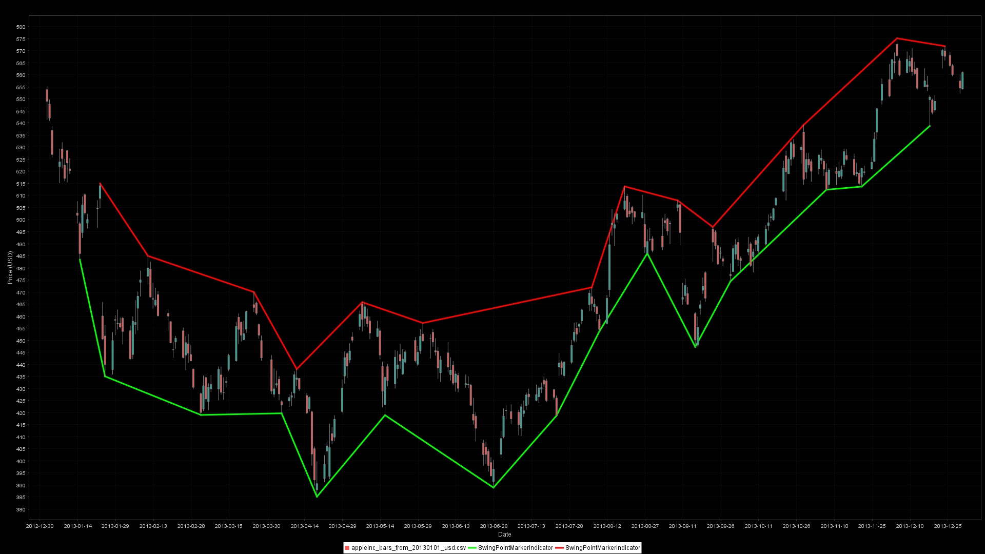 ZigZag swing markers